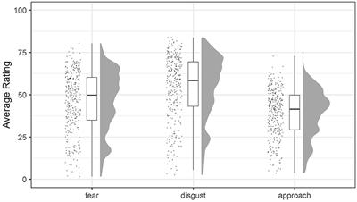 The “SpiDa” dataset: self-report questionnaires and ratings of spider images from spider-fearful individuals